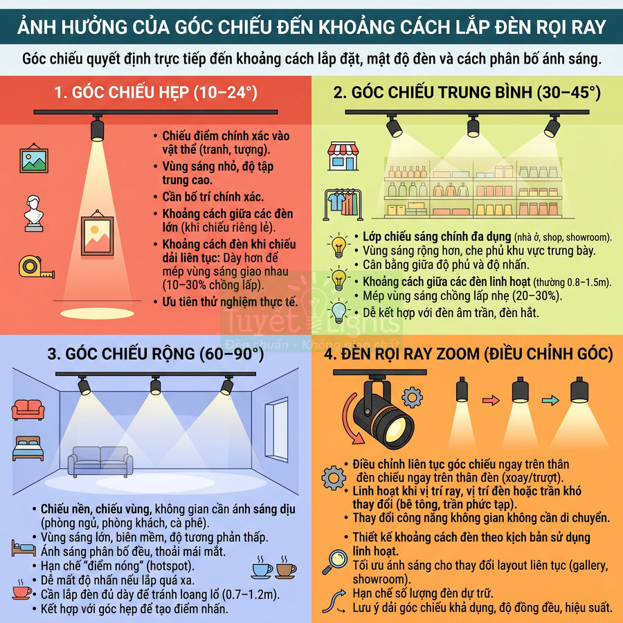 Infographic hướng dẫn chọn góc chiếu và khoảng cách lắp đặt đèn rọi ray cho các không gian nội thất