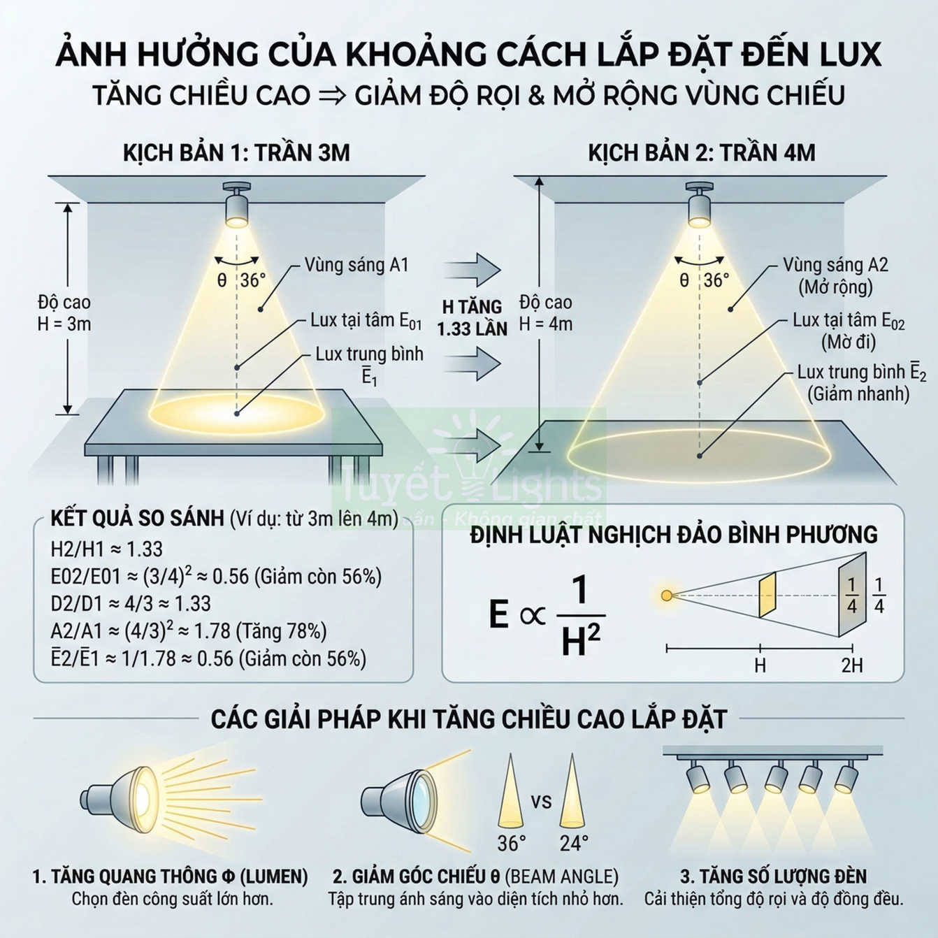 Infographic ảnh hưởng khoảng cách lắp đặt đèn LED đến độ rọi lux và các giải pháp tăng chiều cao lắp đặt
