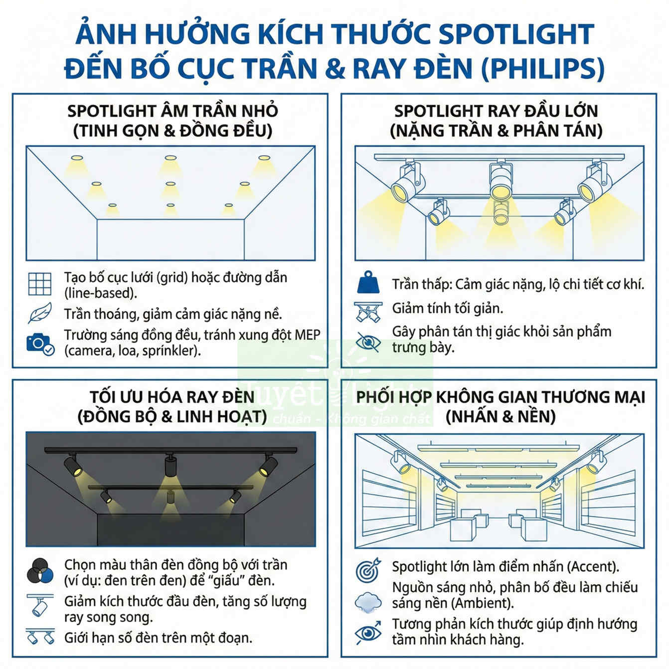 Infographic bố trí đèn spotlight âm trần và ray đèn Philips cho trần nhà và không gian thương mại