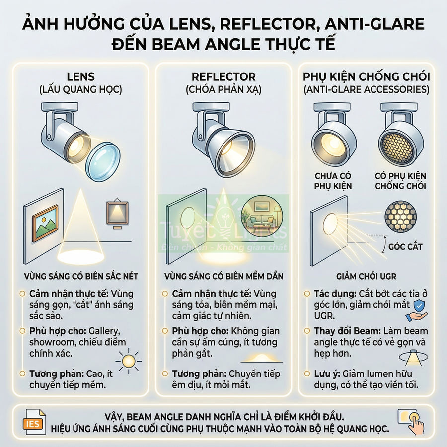 Minh họa đèn rọi LED với lens, chóa phản xạ và phụ kiện chống chói ảnh hưởng đến góc chiếu sáng thực tế