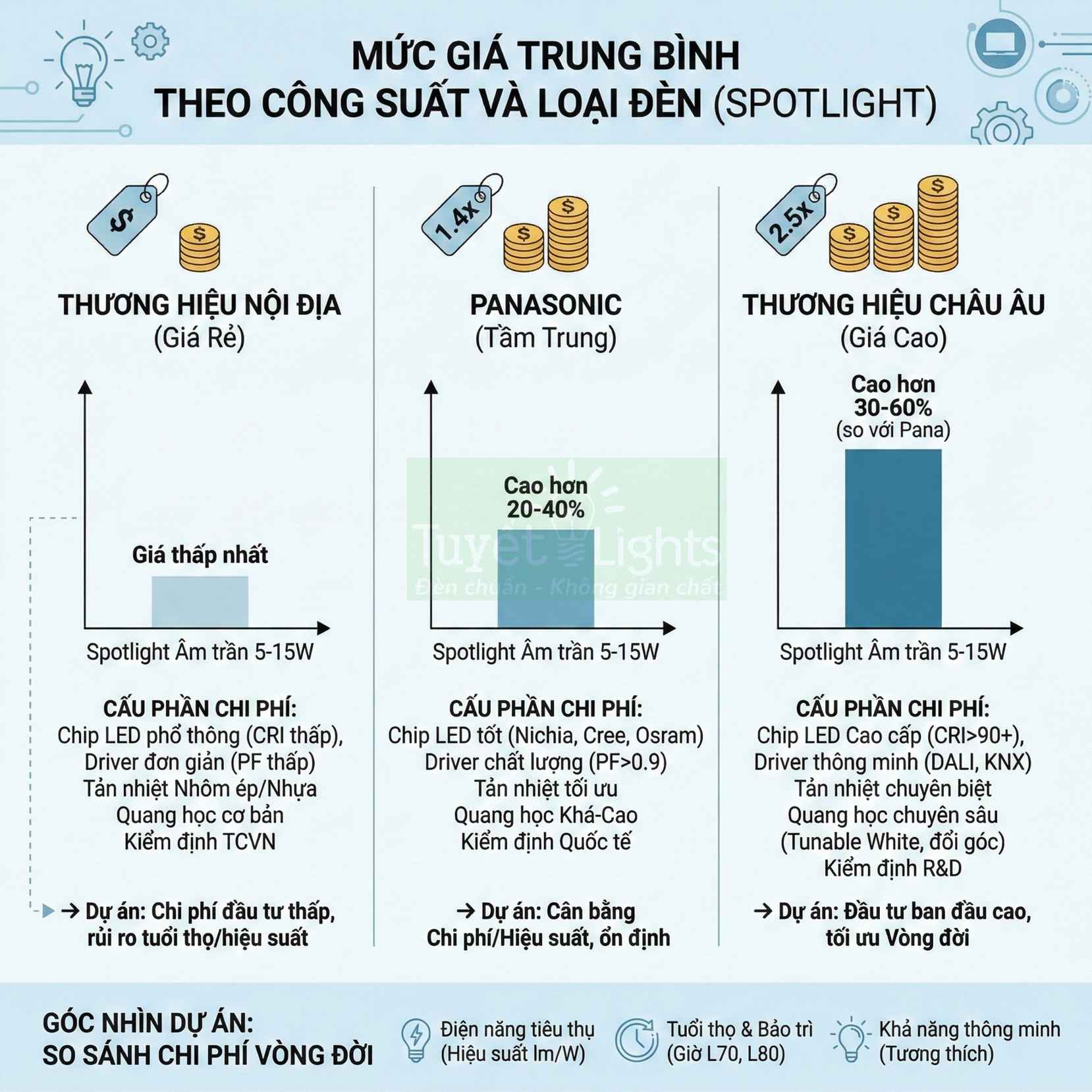 Infographic so sánh giá trung bình đèn spotlight âm trần 5 15W thương hiệu nội địa Panasonic và châu Âu