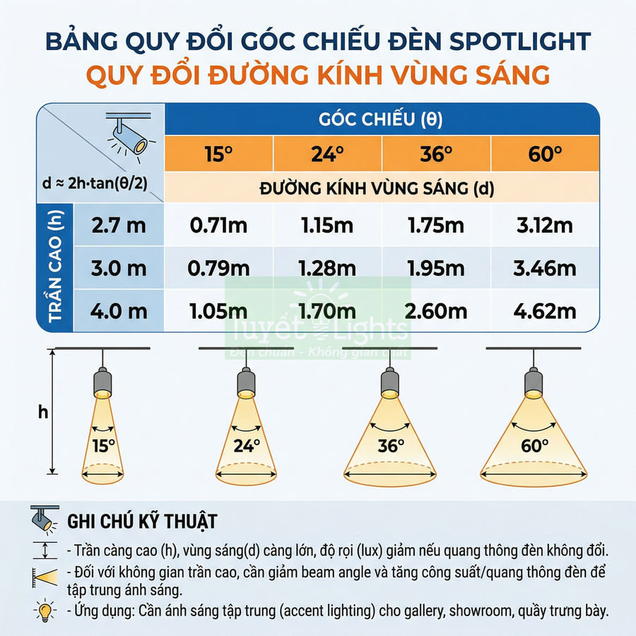 Bảng quy đổi góc chiếu và đường kính vùng sáng cho đèn spotlight trần nhà các độ cao khác nhau