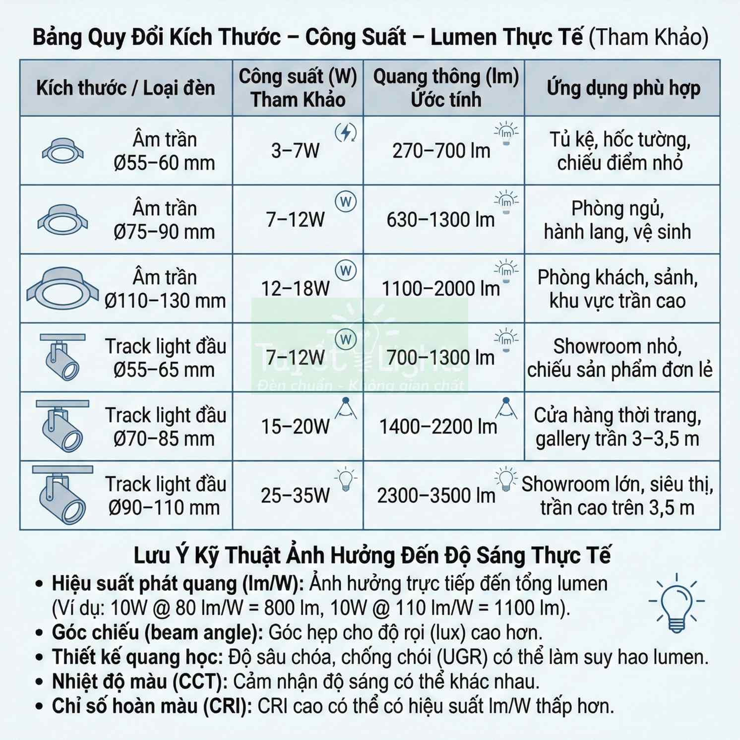 Bảng quy đổi kích thước công suất lumen thực tế cho đèn âm trần và track light cùng ứng dụng phù hợp