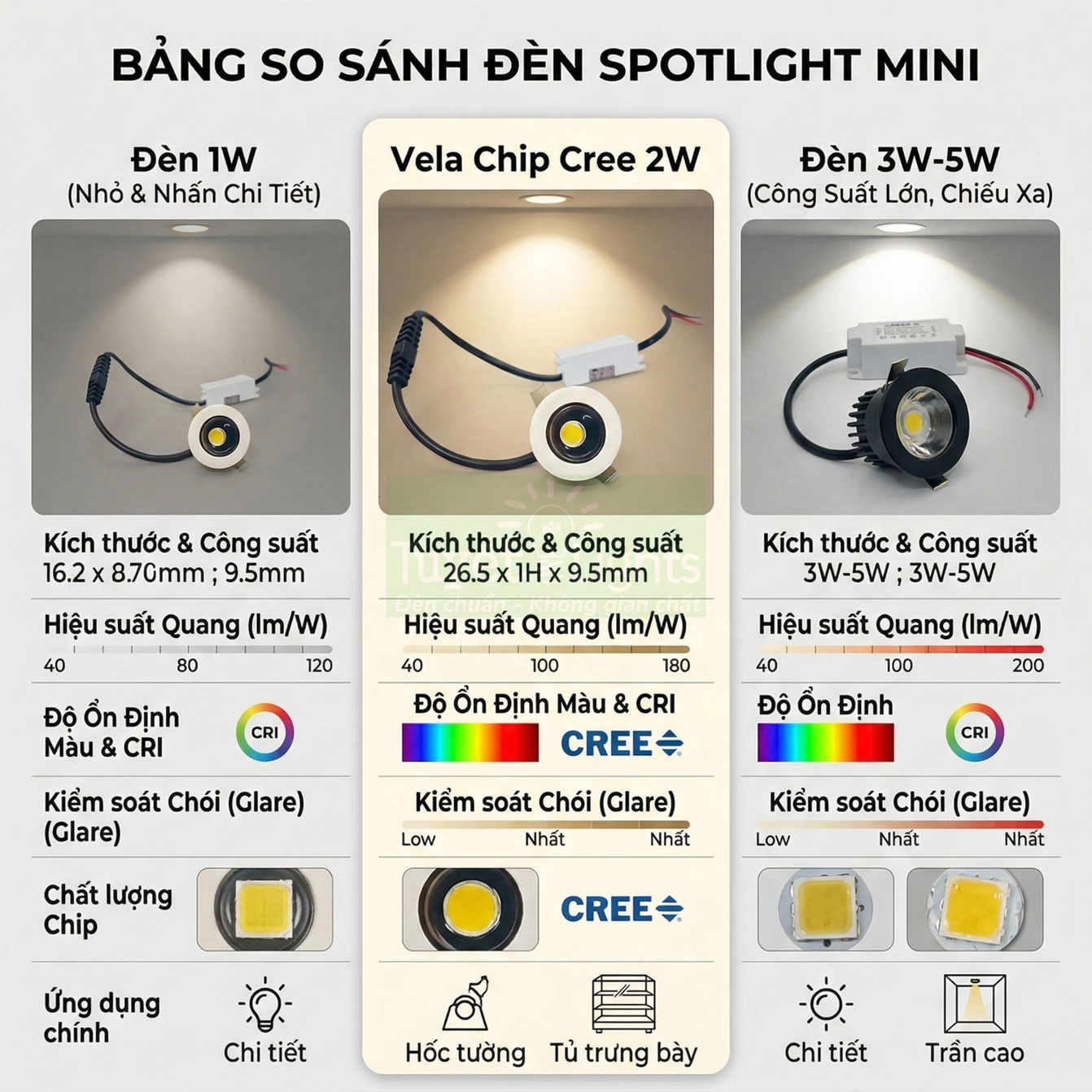 Bảng so sánh đèn spotlight mini Vela Chip Cree 2W với đèn 1W và đèn 3W 5W cho chiếu điểm và trần cao