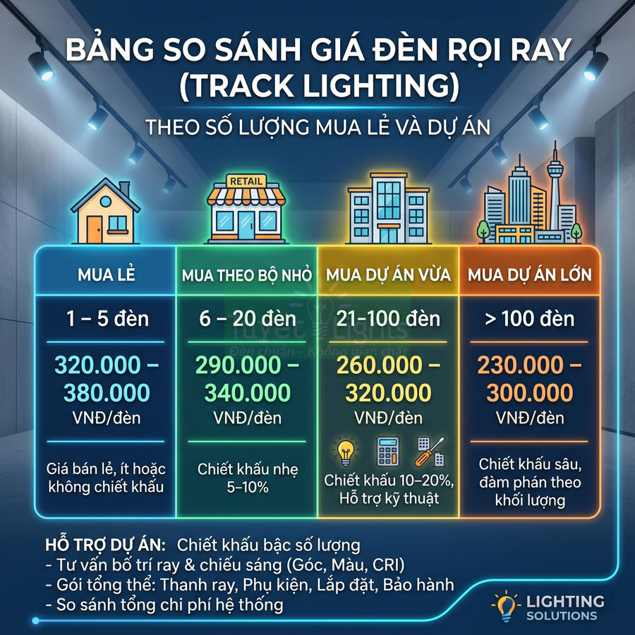 Bảng so sánh giá đèn rọi ray track lighting theo số lượng mua lẻ và dự án cho từng quy mô