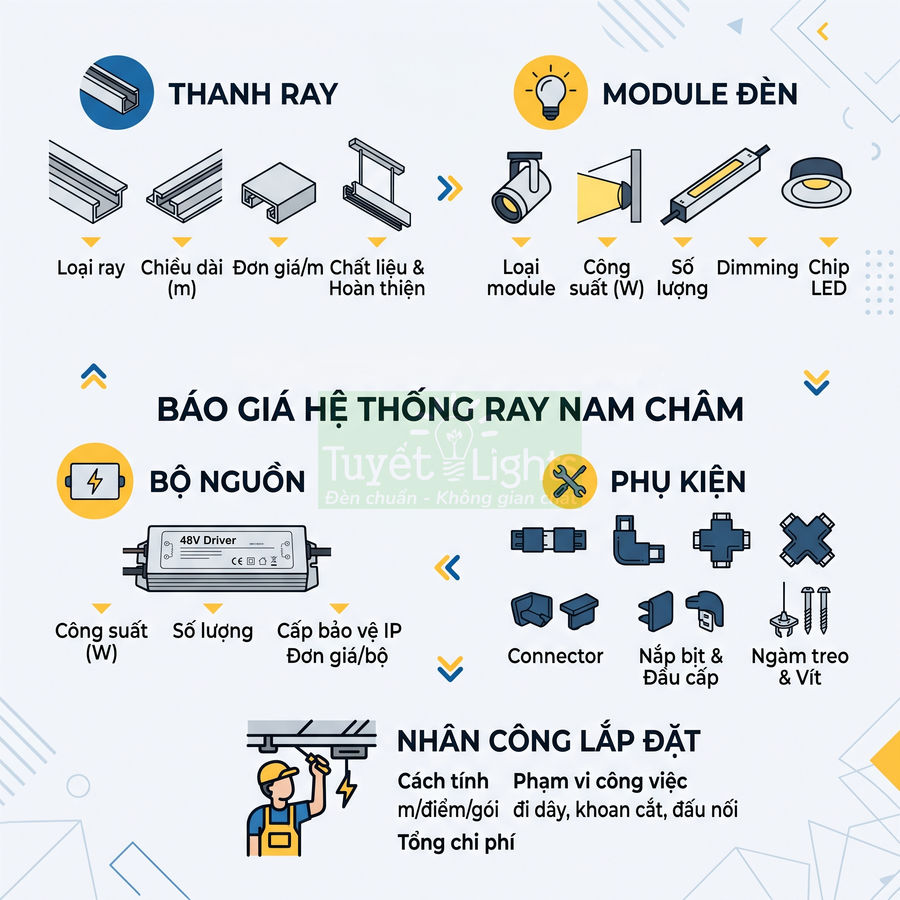 Infographic báo giá hệ thống ray nam châm Tuyết Light gồm thanh ray, module đèn, bộ nguồn, phụ kiện và nhân công lắp đặt