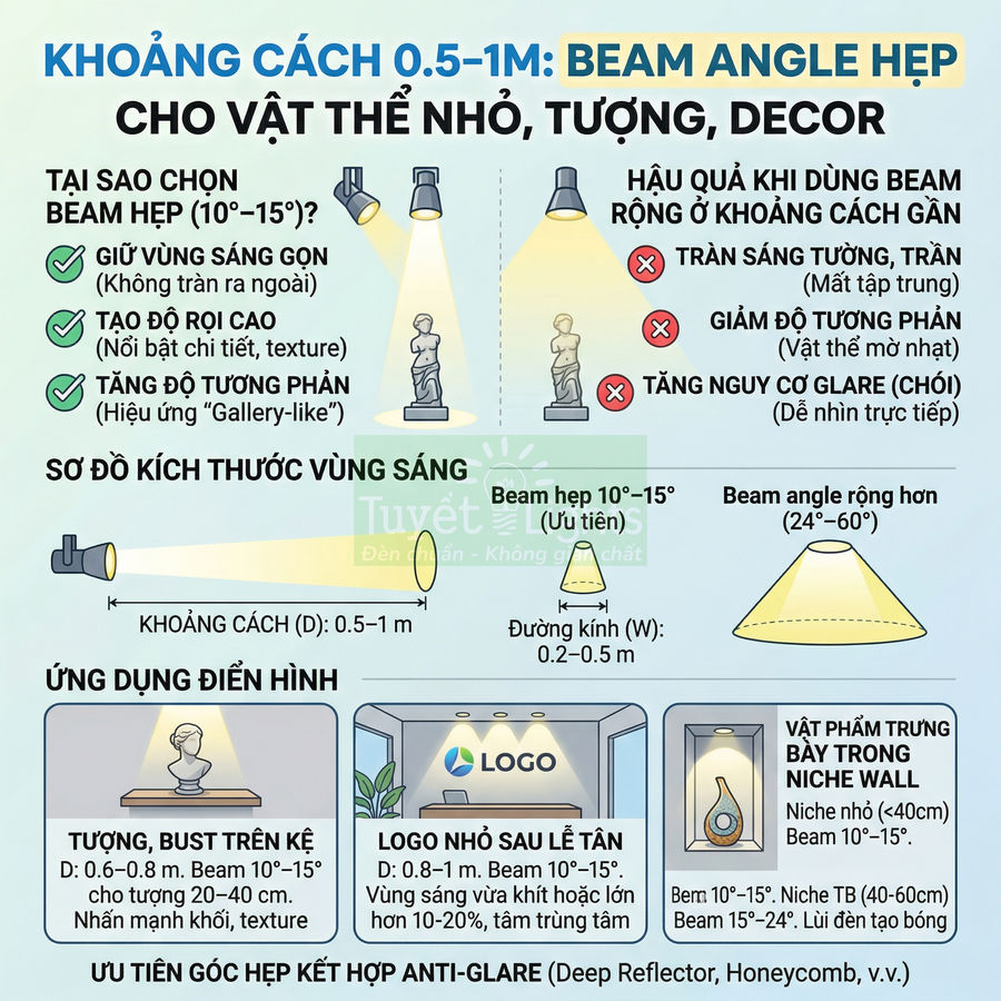 Hướng dẫn chọn góc chiếu beam angle hẹp 10–15 độ cho đèn rọi trưng bày tượng nhỏ, logo, decor ở khoảng cách 0.5–1m