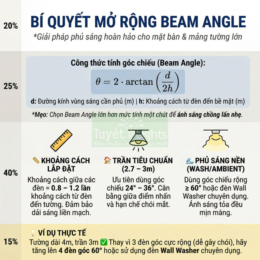 Hướng dẫn chọn góc chiếu beam angle cho đèn LED Tuyết Lights để phủ sáng đều mặt bàn và tường lớn