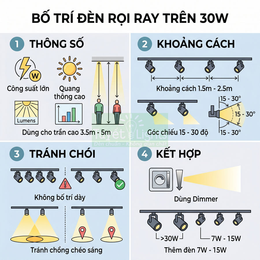 Hướng dẫn bố trí đèn rọi ray trên 30W với thông số, khoảng cách, tránh chói và kết hợp dimmer