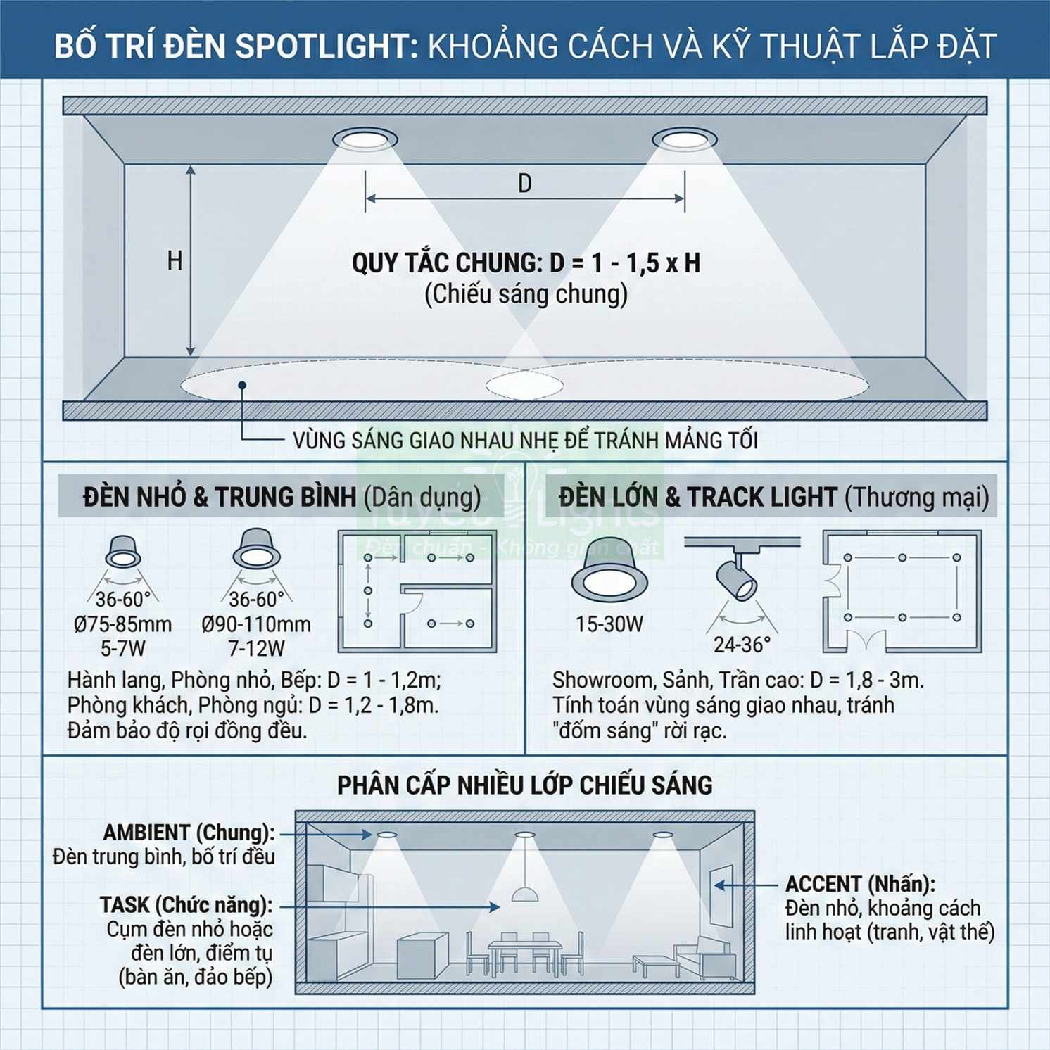 Hướng dẫn bố trí đèn spotlight trong nhà và thương mại với khoảng cách, công suất và lớp chiếu sáng khác nhau