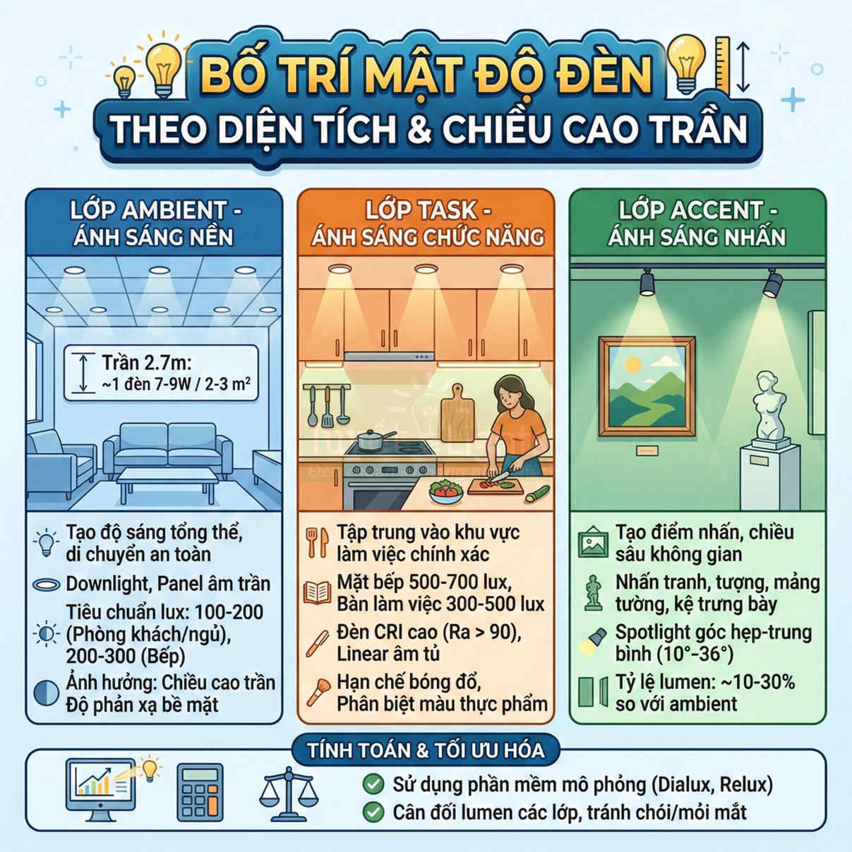 Infographic hướng dẫn bố trí mật độ đèn ambient, task và accent theo diện tích và chiều cao trần nhà