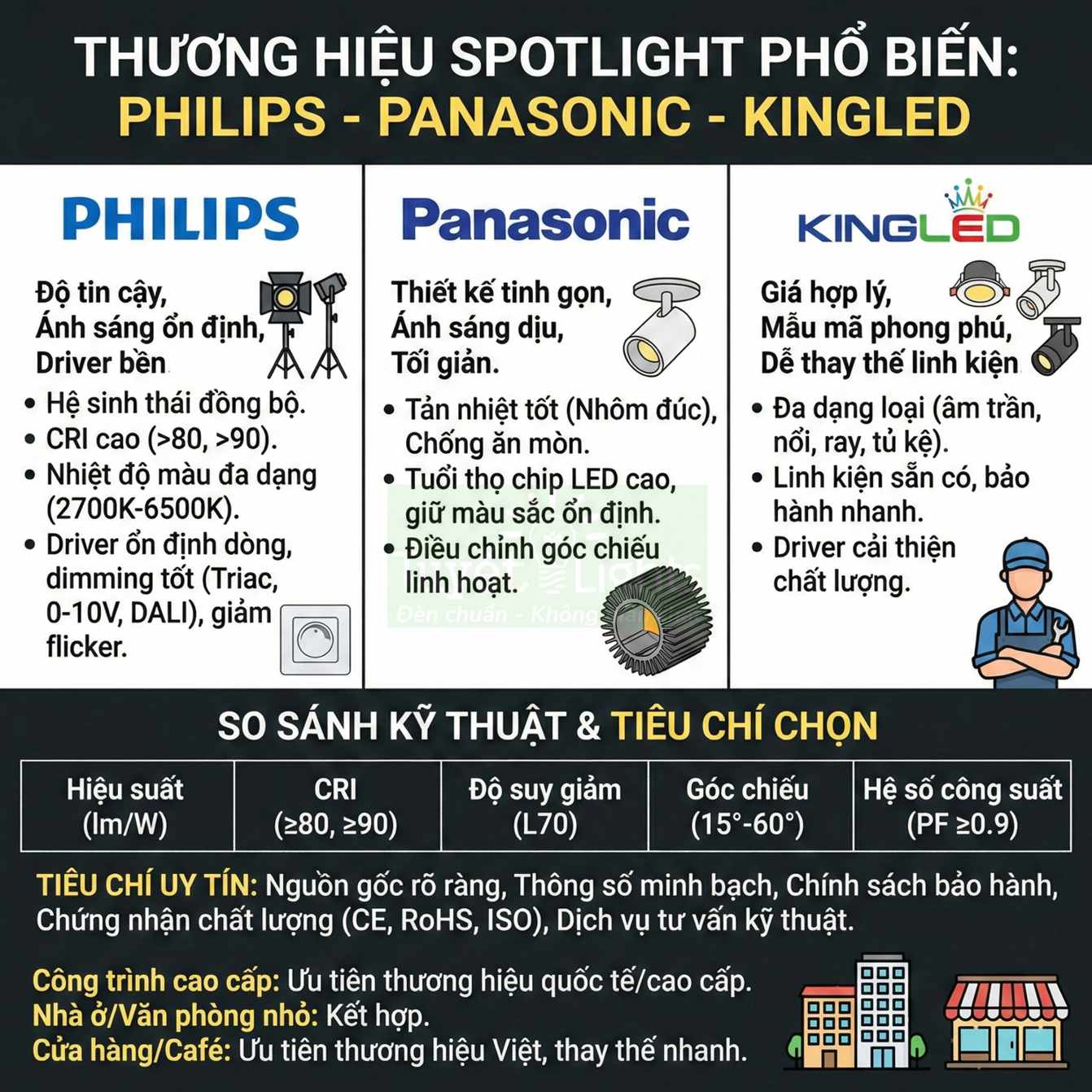 So sánh ưu điểm đèn spotlight LED thương hiệu Philips, Panasonic và Kingled cho công trình, văn phòng, cửa hàng