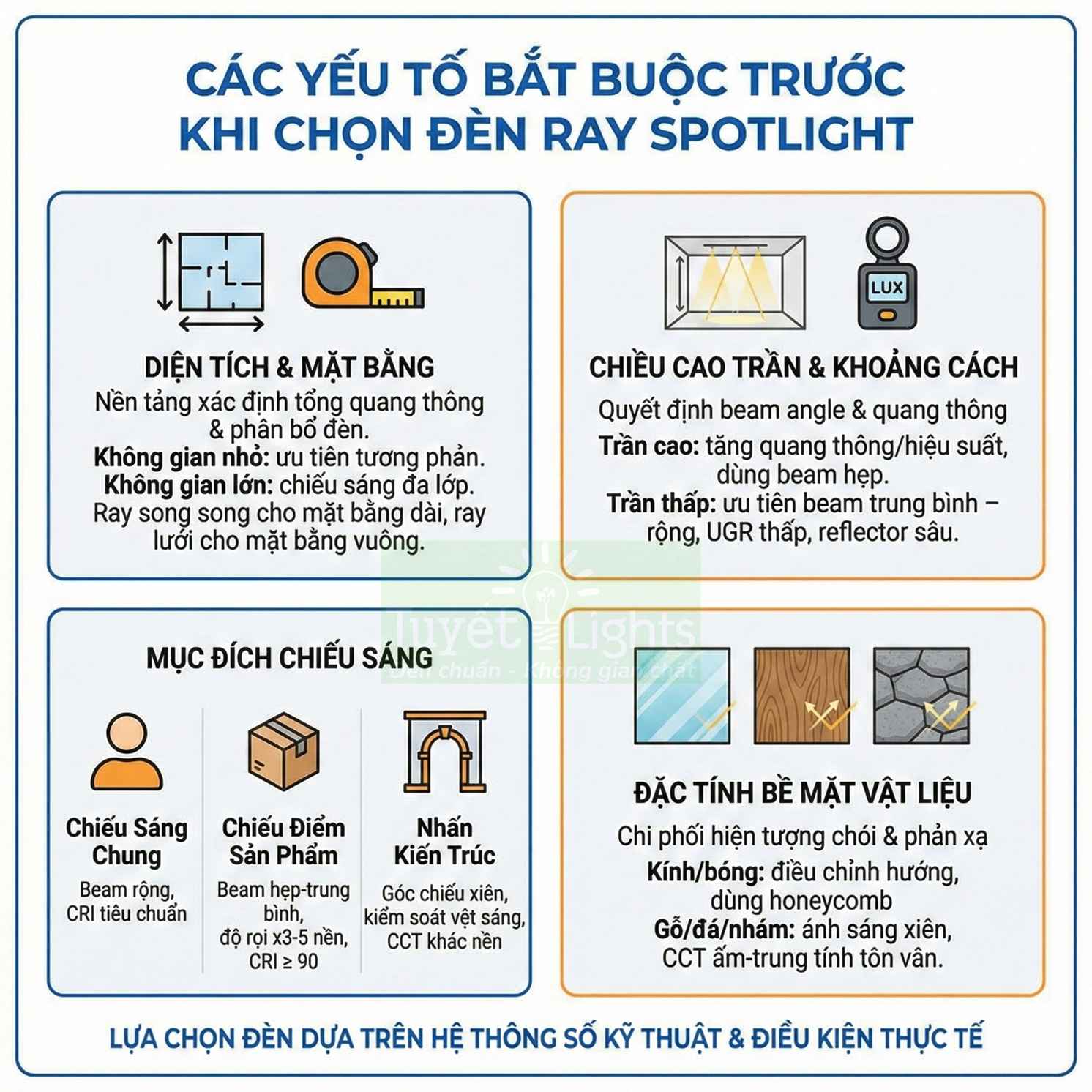 Infographic hướng dẫn chọn đèn ray spotlight theo diện tích, chiều cao trần, mục đích chiếu sáng và bề mặt vật liệu