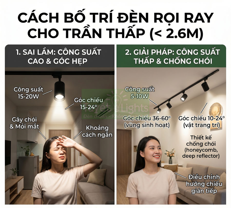 So sánh bố trí đèn rọi ray cho trần thấp, minh họa sai lầm công suất cao và giải pháp đèn công suất thấp chống chói