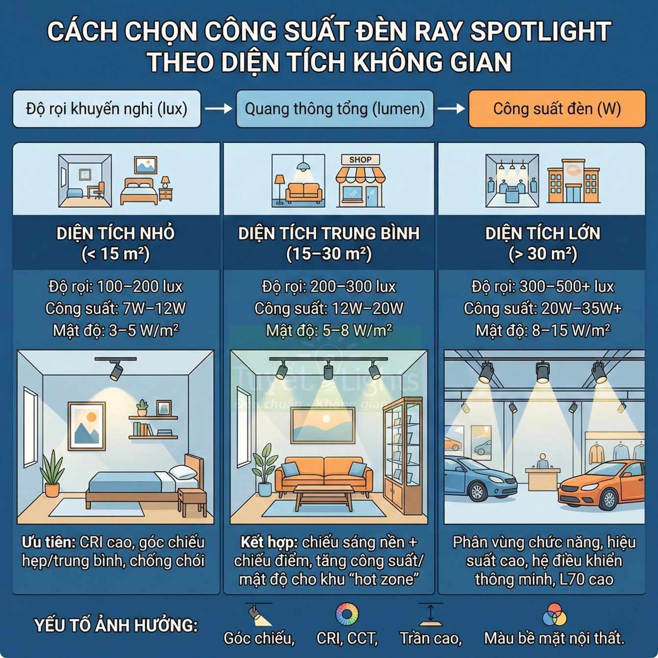 Cách chọn đèn ray spotlight theo diện tích và mục đích sử dụng