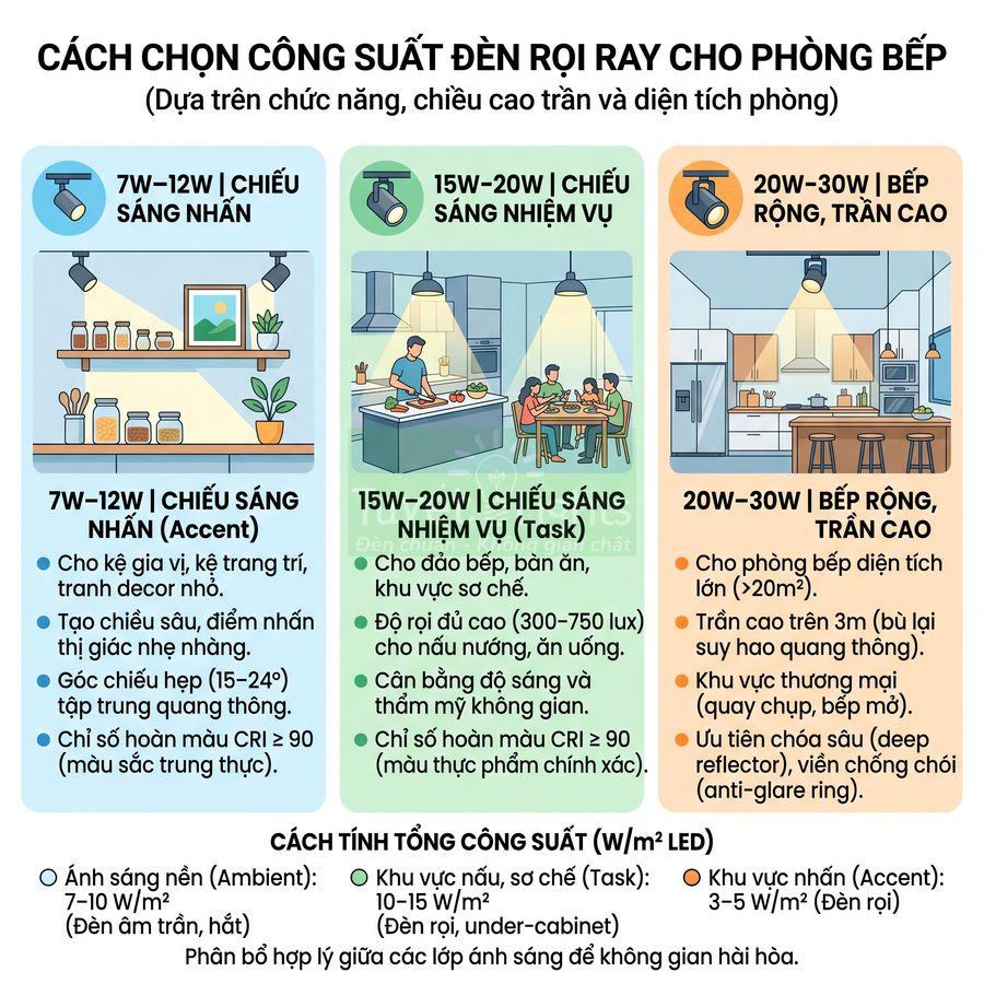 Hướng dẫn chọn công suất đèn rọi ray LED cho phòng bếp theo diện tích và chức năng chiếu sáng