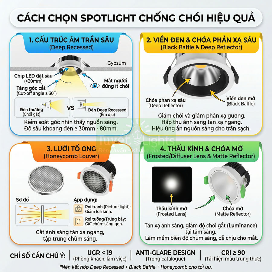 Hướng dẫn chọn đèn spotlight âm trần chống chói với cấu trúc âm sâu, viền đen, lưới tổ ong và thấu kính mờ