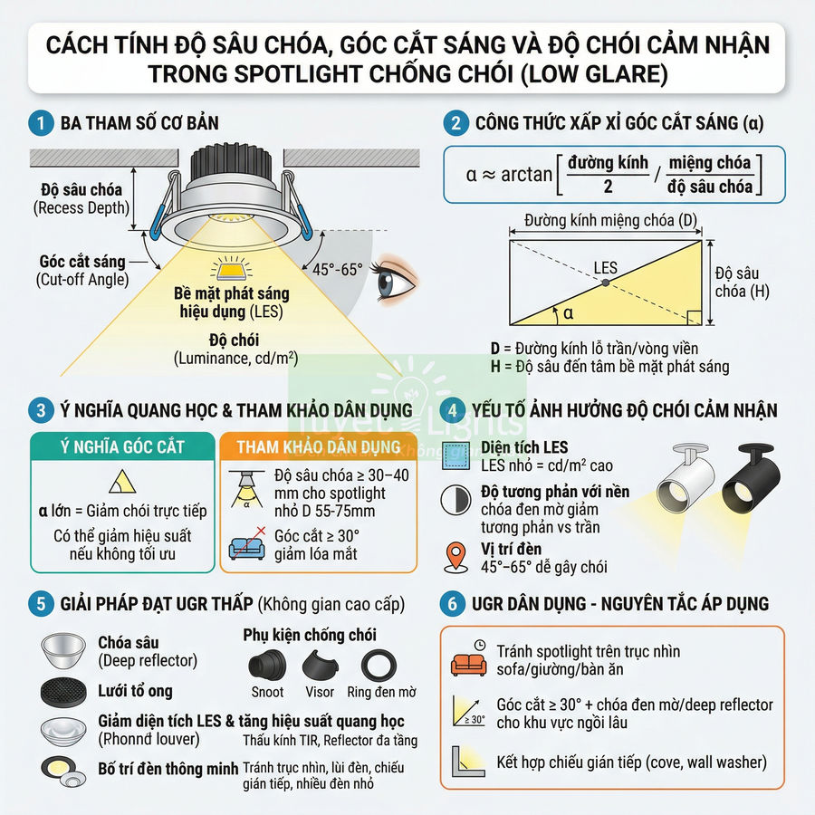 Hướng dẫn tính độ sâu chóa, góc cắt sáng và giảm chói cho đèn spotlight âm trần chống chói