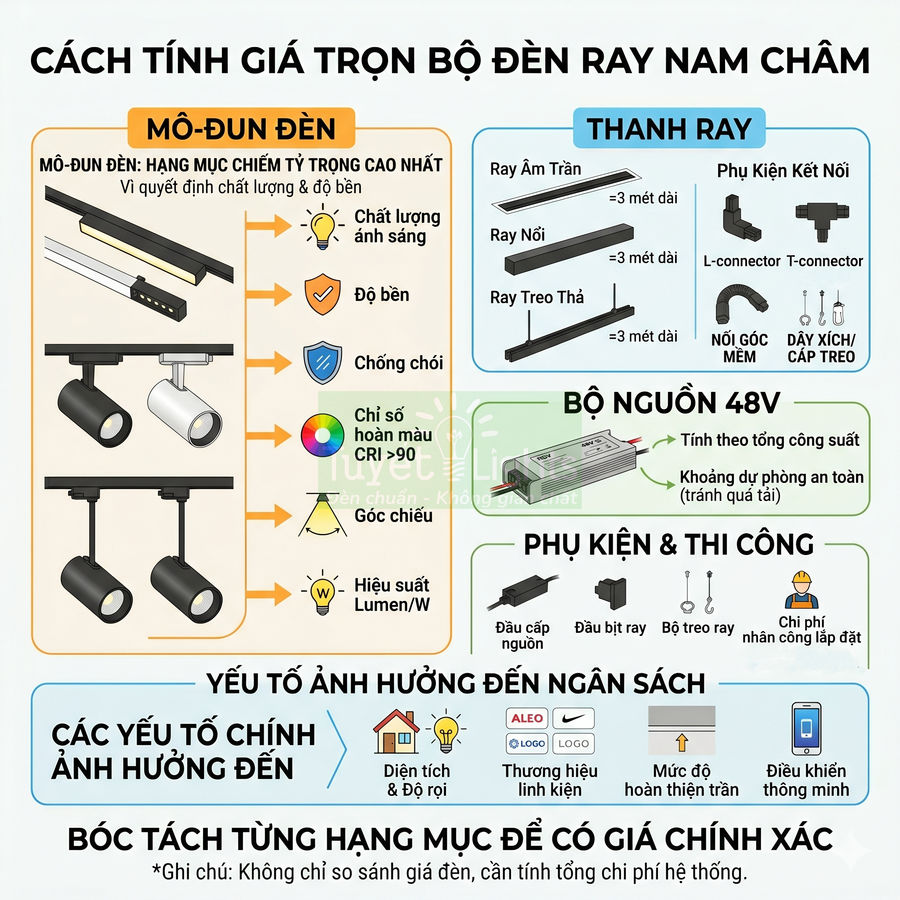 Đèn rọi ray nam châm giá bao nhiêu? Cách tính chi phí trọn bộ