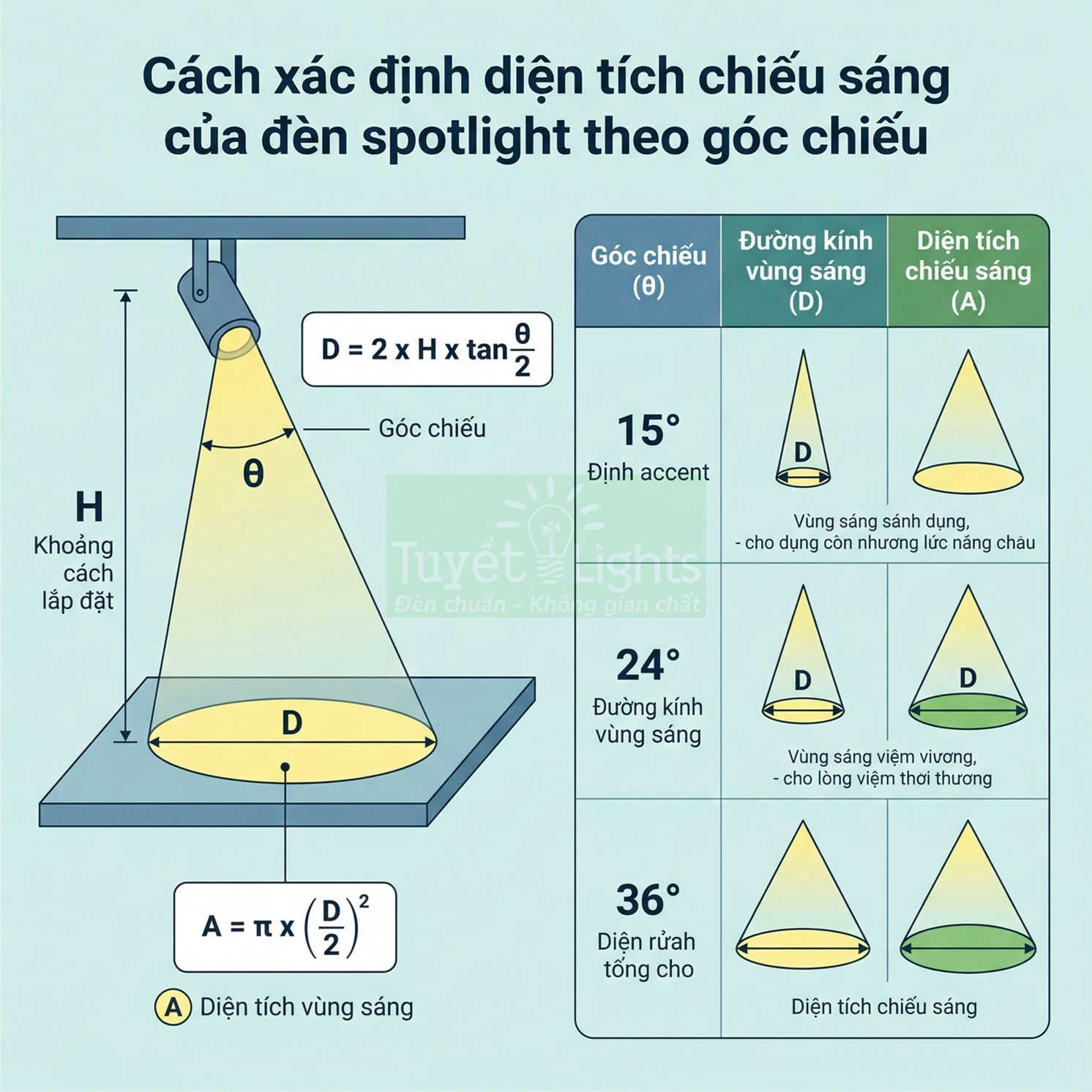 Hướng dẫn tính diện tích chiếu sáng của đèn spotlight theo góc chiếu và khoảng cách lắp đặt