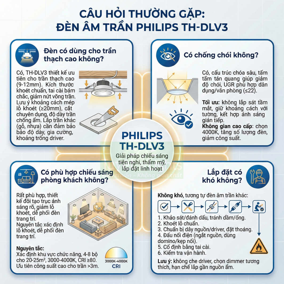 Infographic giới thiệu đèn âm trần Philips TH DLV3, tính năng chống chói, lắp đặt linh hoạt cho trần thạch cao và phòng khách