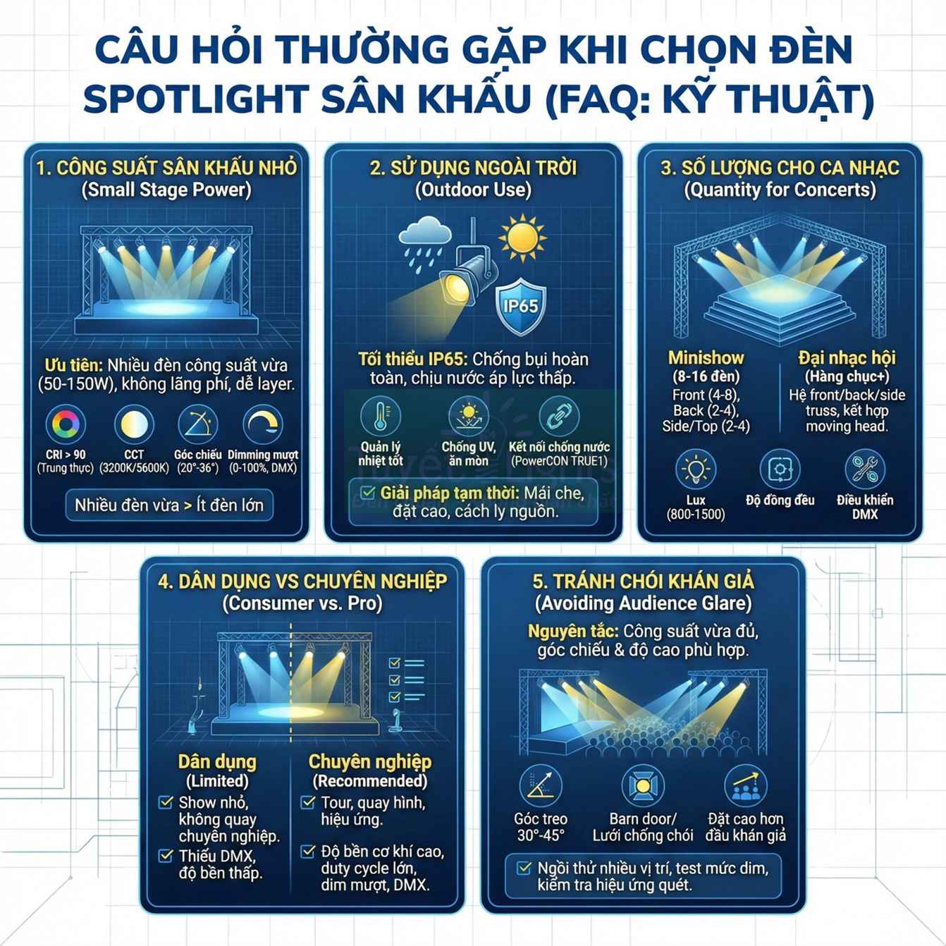 Infographic hướng dẫn chọn đèn spotlight sân khấu với các tiêu chí công suất, dùng ngoài trời, số lượng, chuyên nghiệp và tránh chói