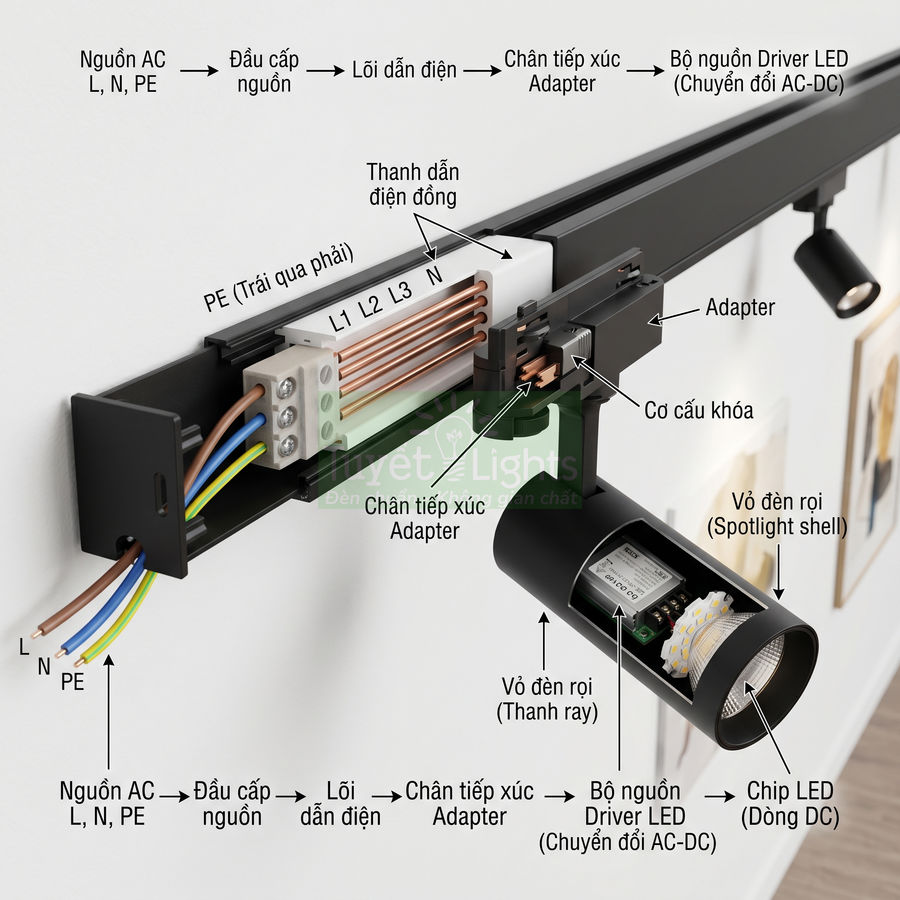 Cấu tạo đèn rọi ray LED với thanh ray dẫn điện, adapter tiếp xúc nguồn và chip LED chiếu sáng