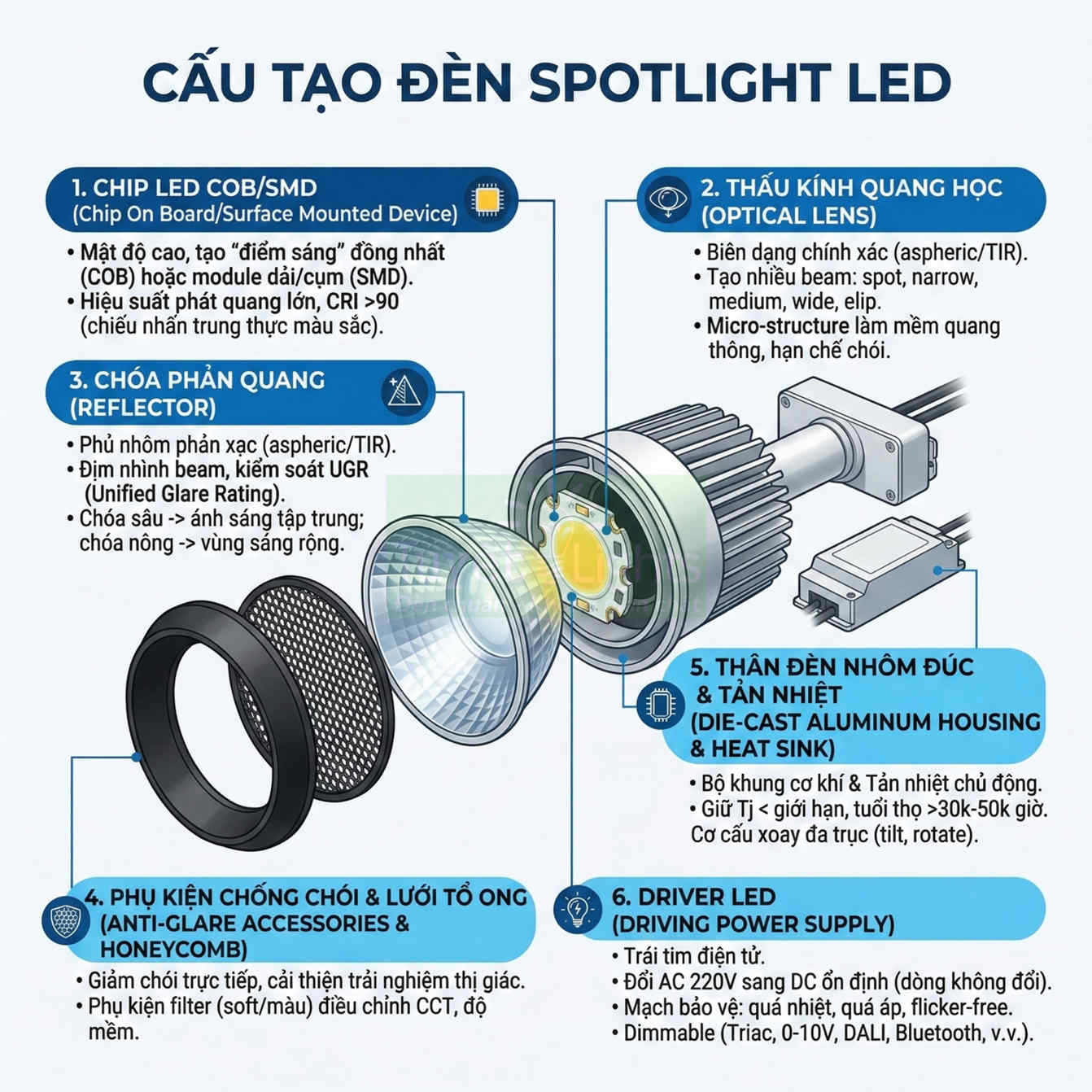 Cấu tạo đèn spotlight LED với chip COB, thấu kính, chóa phản quang, phụ kiện chống chói, thân nhôm tản nhiệt và driver