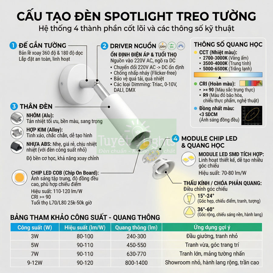 Cấu tạo đèn spotlight treo tường Tuyết Lights với chip LED COB, module quang học và bảng thông số kỹ thuật