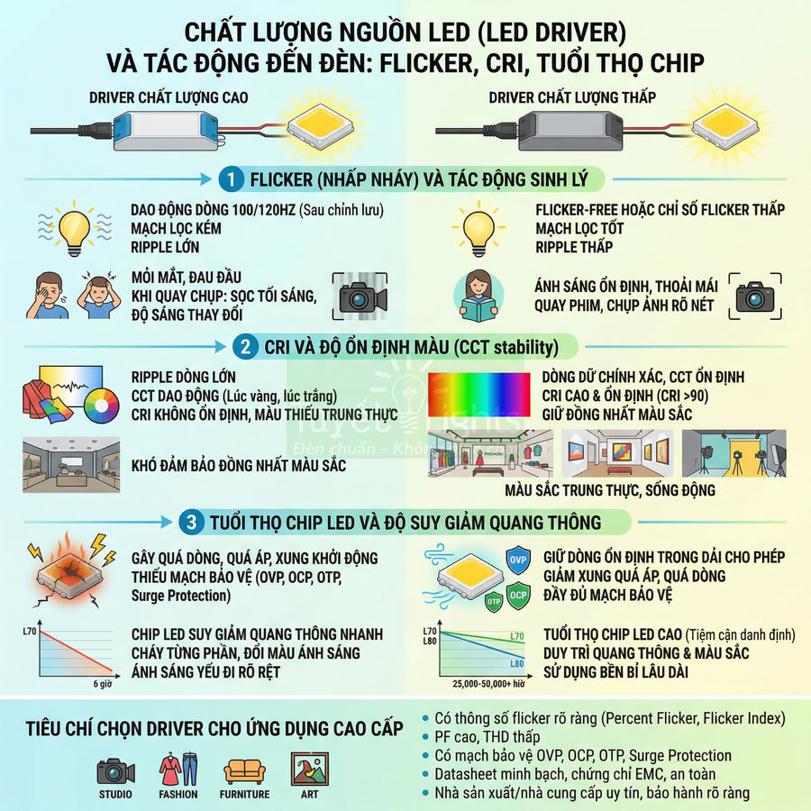 Infographic so sánh driver LED chất lượng cao và thấp, ảnh hưởng đến flicker, CRI, tuổi thọ chip và tiêu chí chọn nguồn LED