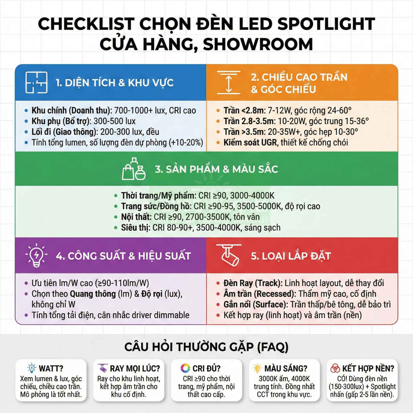 Checklist chọn đèn LED spotlight cho cửa hàng showroom với tiêu chí diện tích, công suất, màu sắc, lắp đặt