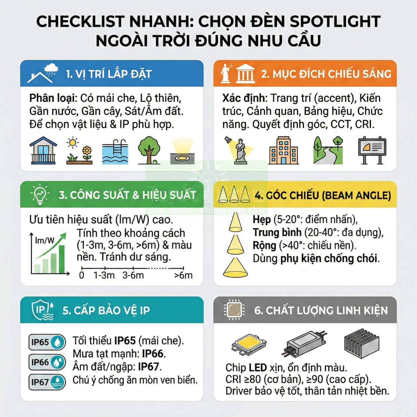 Checklist chọn đèn spotlight ngoài trời theo vị trí lắp đặt, mục đích chiếu sáng, công suất, góc chiếu, cấp IP, linh kiện