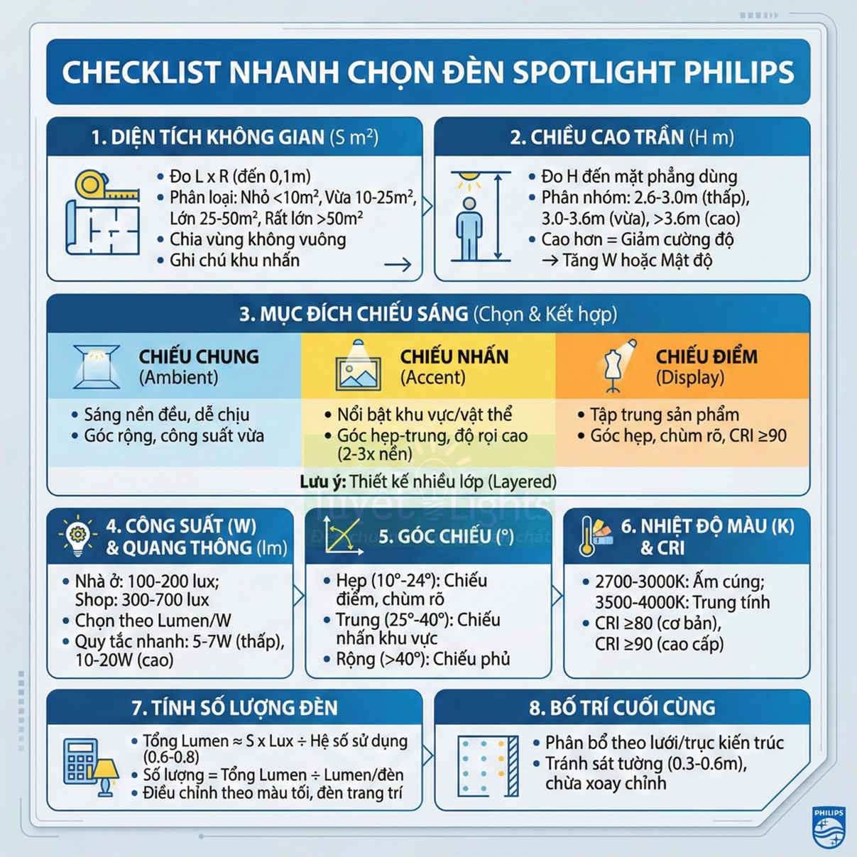 Checklist hướng dẫn chọn đèn spotlight Philips theo diện tích, mục đích chiếu sáng, công suất và bố trí lắp đặt