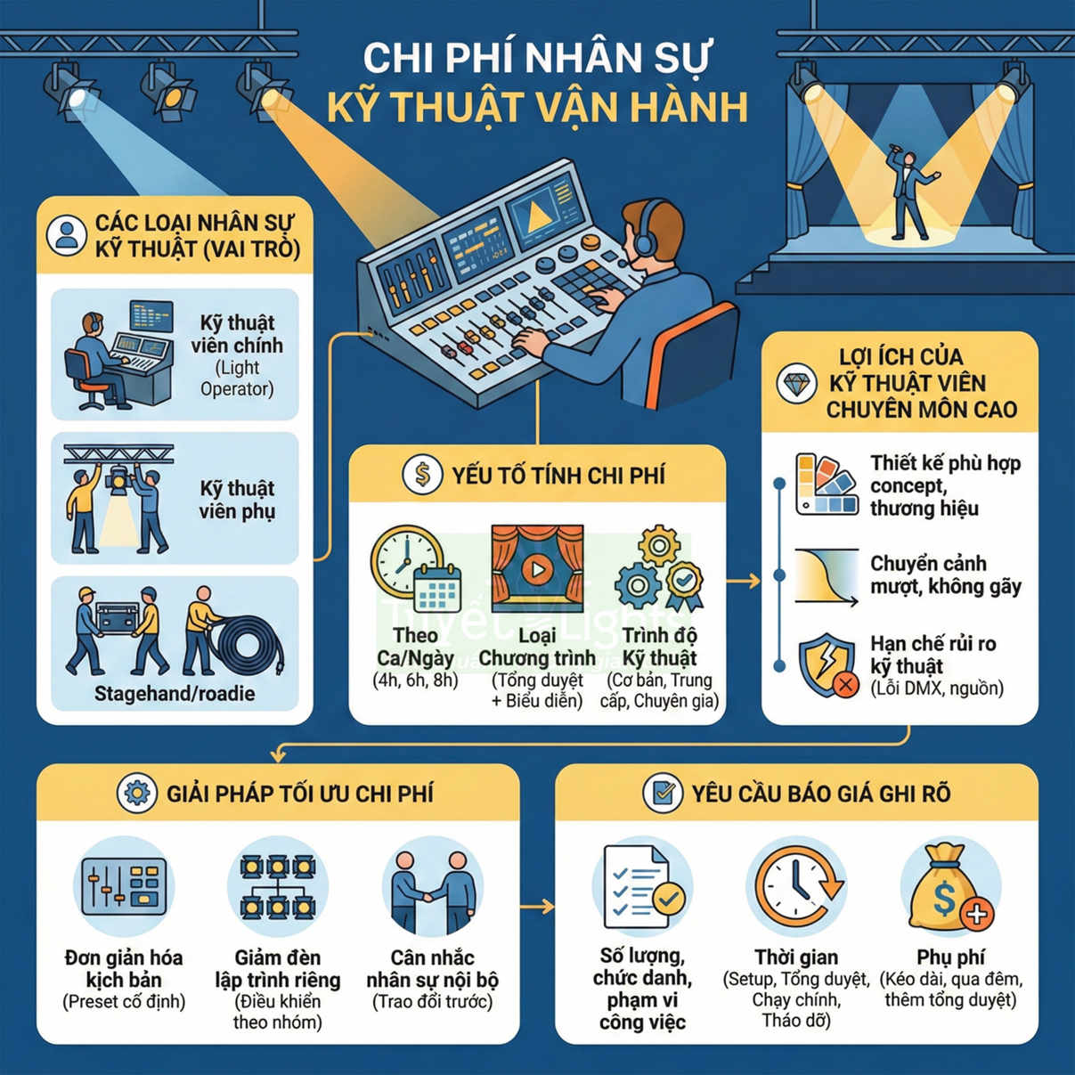 Infographic chi phí nhân sự kỹ thuật vận hành sự kiện và giải pháp tối ưu ngân sách kỹ thuật ánh sáng