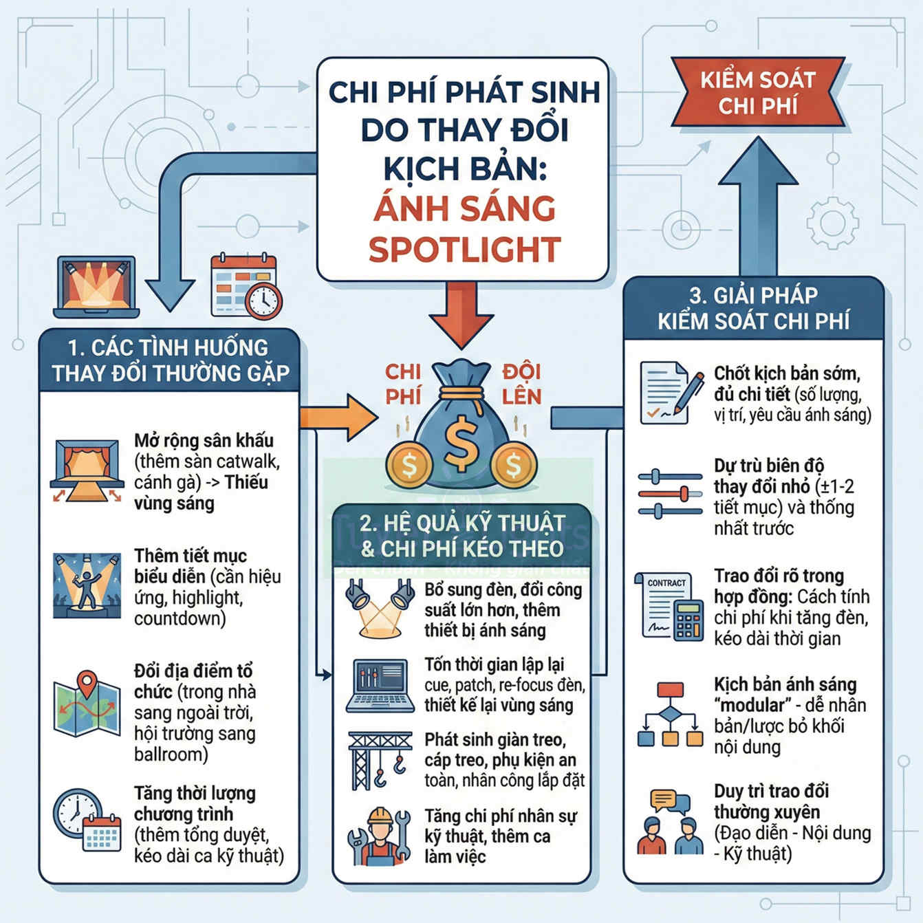 Infographic chi phí phát sinh do thay đổi kịch bản ánh sáng spotlight và giải pháp kiểm soát chi phí