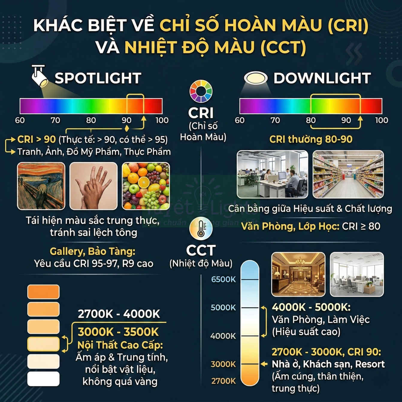 Infographic so sánh chỉ số hoàn màu CRI và nhiệt độ màu CCT cho đèn spotlight và đèn downlight
