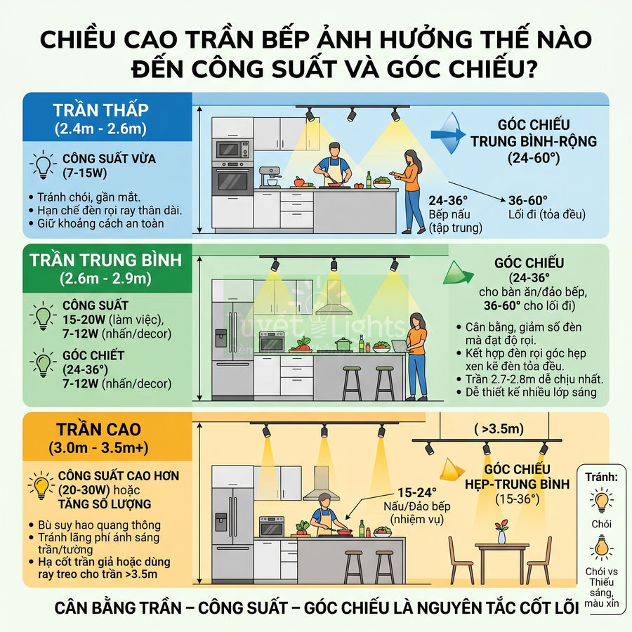 Infographic hướng dẫn chọn công suất và góc chiếu đèn trần bếp theo chiều cao trần nhà