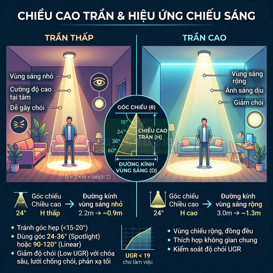 So sánh hiệu ứng chiếu sáng đèn trần thấp và trần cao trong phòng khách hiện đại
