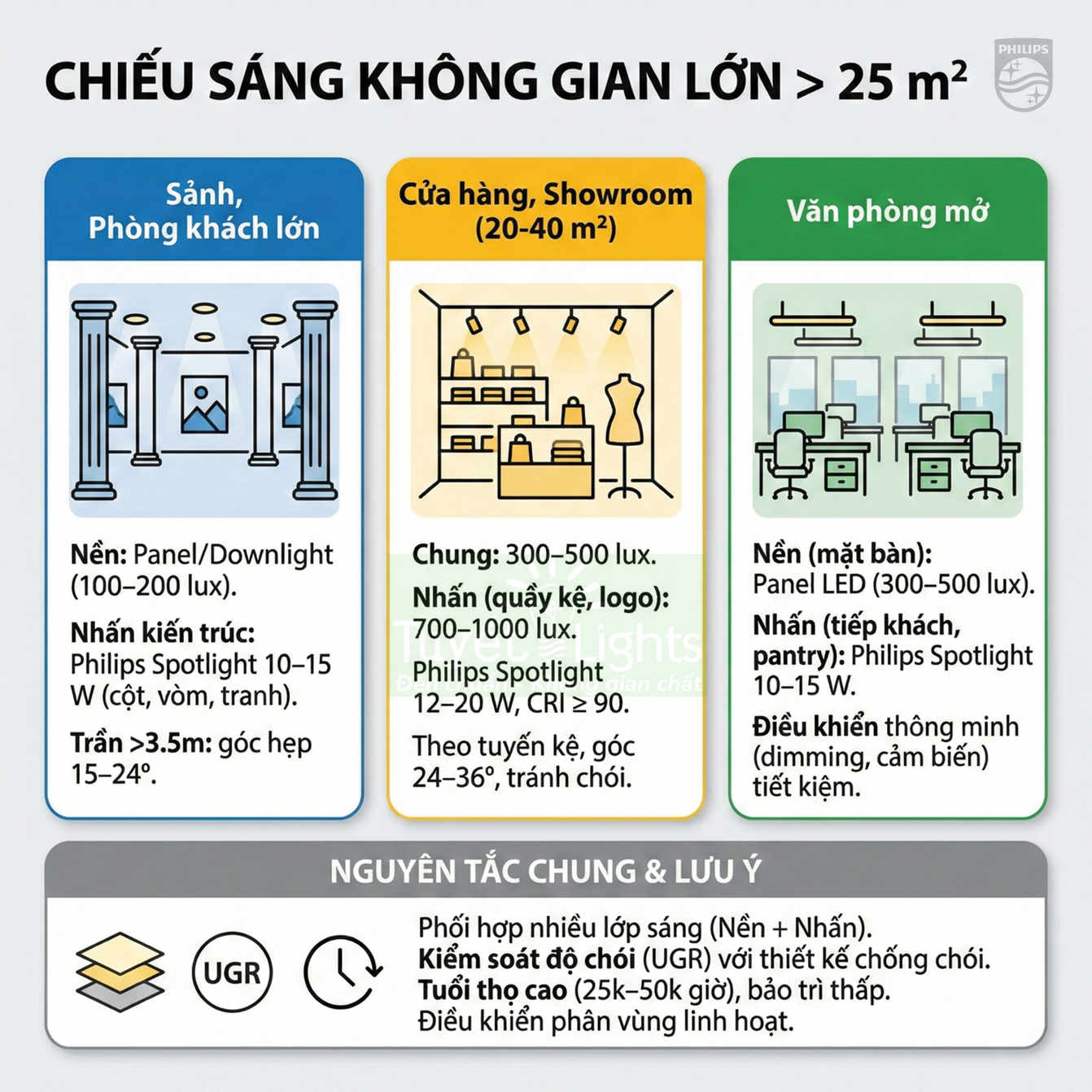 Hướng dẫn chiếu sáng không gian lớn trên 25m2 với đèn Philips cho sảnh, showroom và văn phòng mở