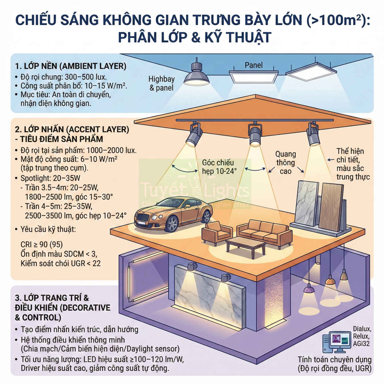 Minh họa giải pháp chiếu sáng nhiều lớp cho showroom lớn trưng bày ô tô, sofa và vật liệu nội thất