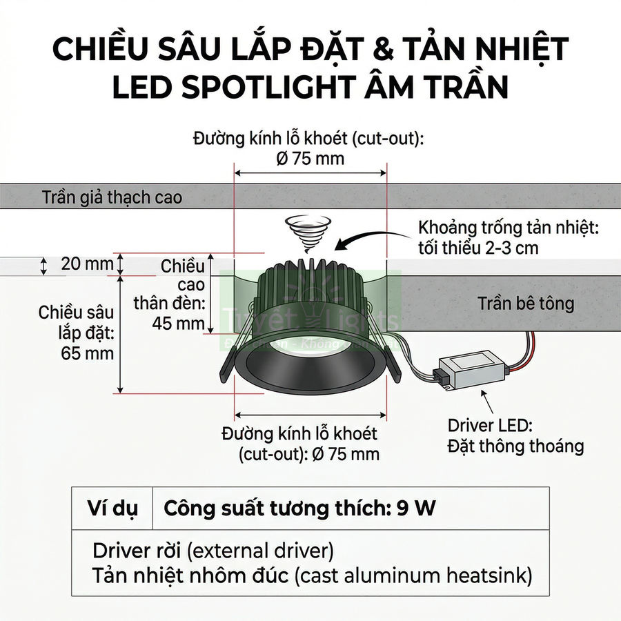 Đèn LED spotlight âm trần kèm driver rời, minh họa kích thước lỗ khoét và chiều sâu lắp đặt