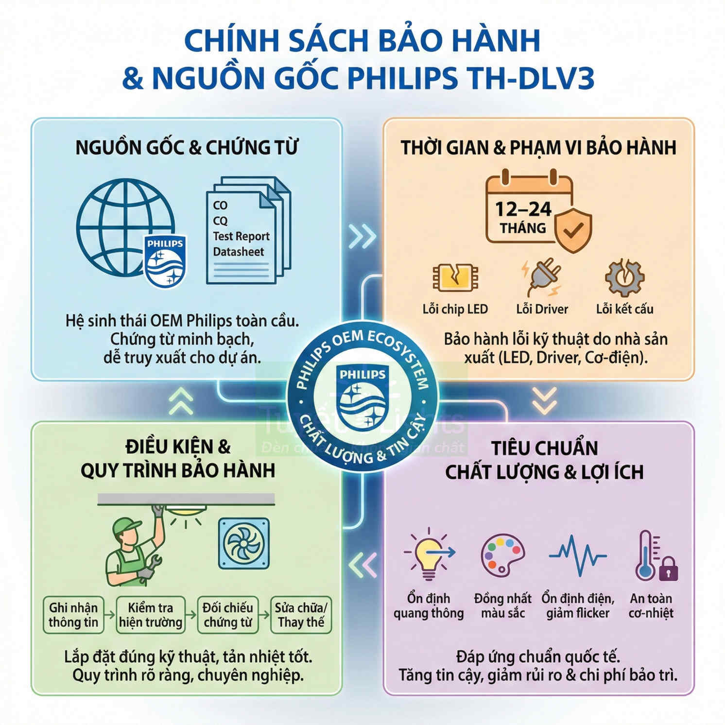 Chính sách bảo hành và nguồn gốc đèn LED Philips TH DLV3 với quy trình, thời gian và tiêu chuẩn chất lượng rõ ràng