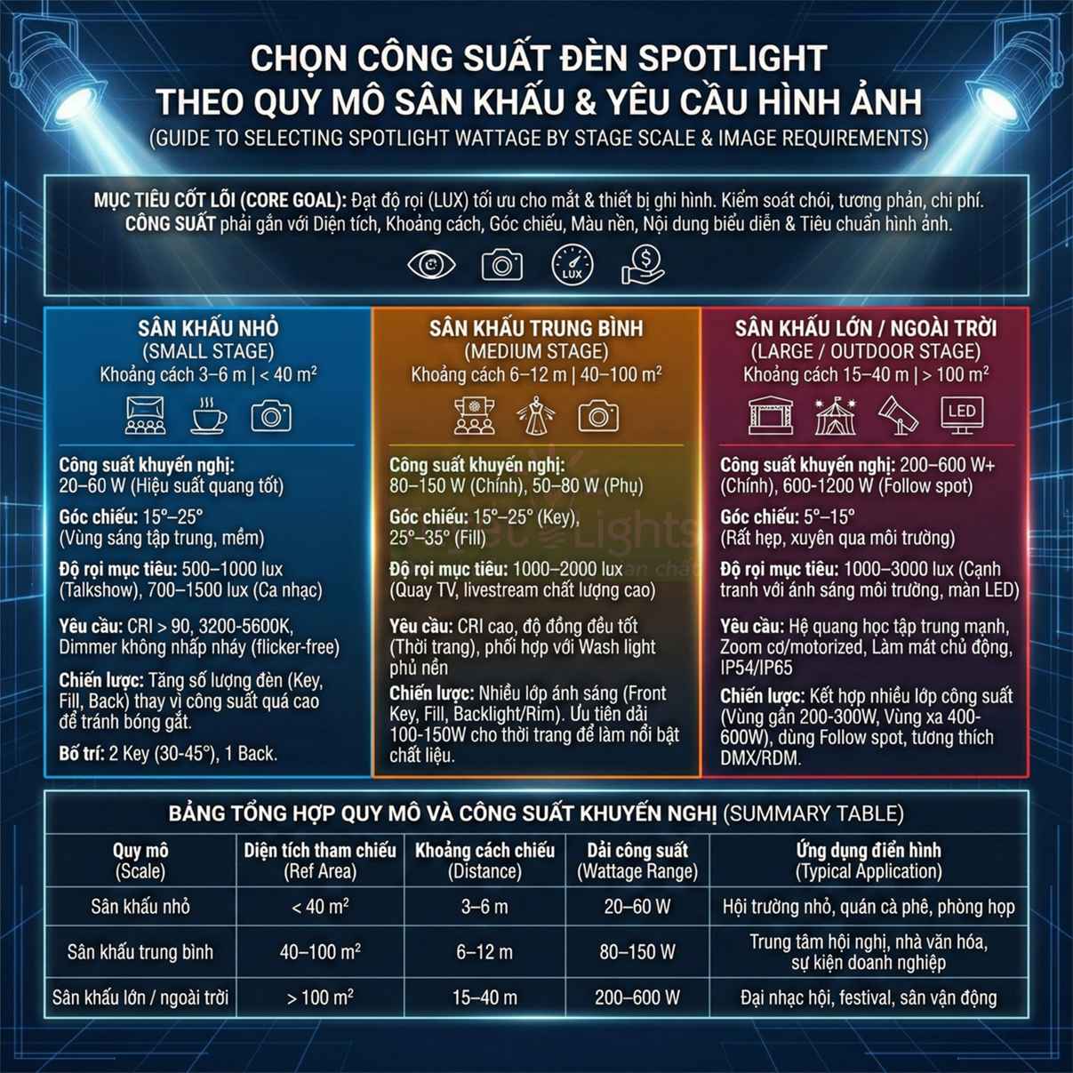 Bảng hướng dẫn chọn công suất đèn spotlight sân khấu theo quy mô và yêu cầu chiếu sáng