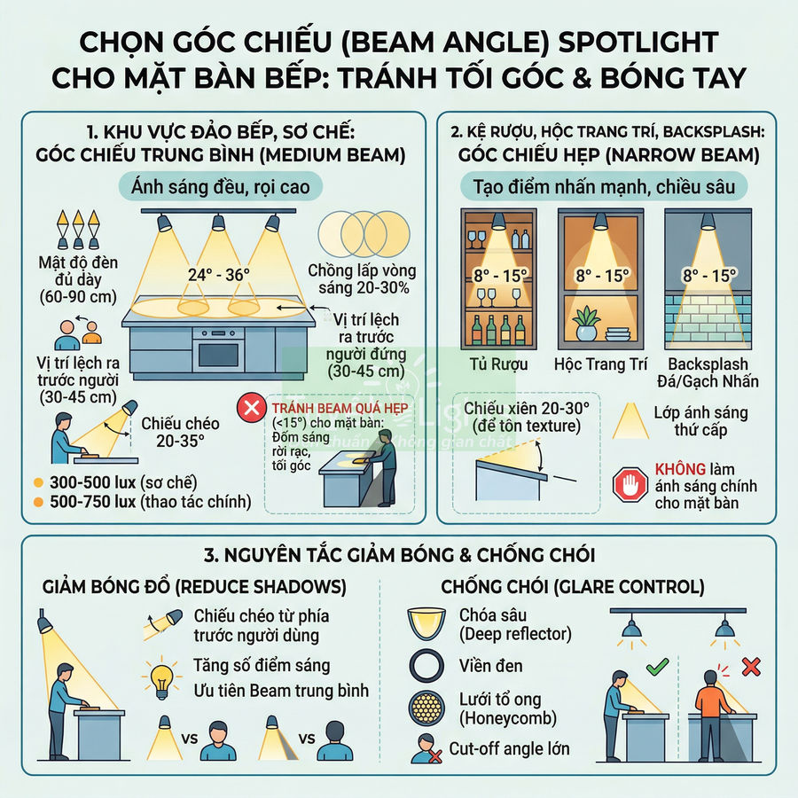 Hướng dẫn chọn góc chiếu spotlight cho mặt bàn bếp để tránh tối góc và bóng tay, minh họa các vị trí lắp đèn