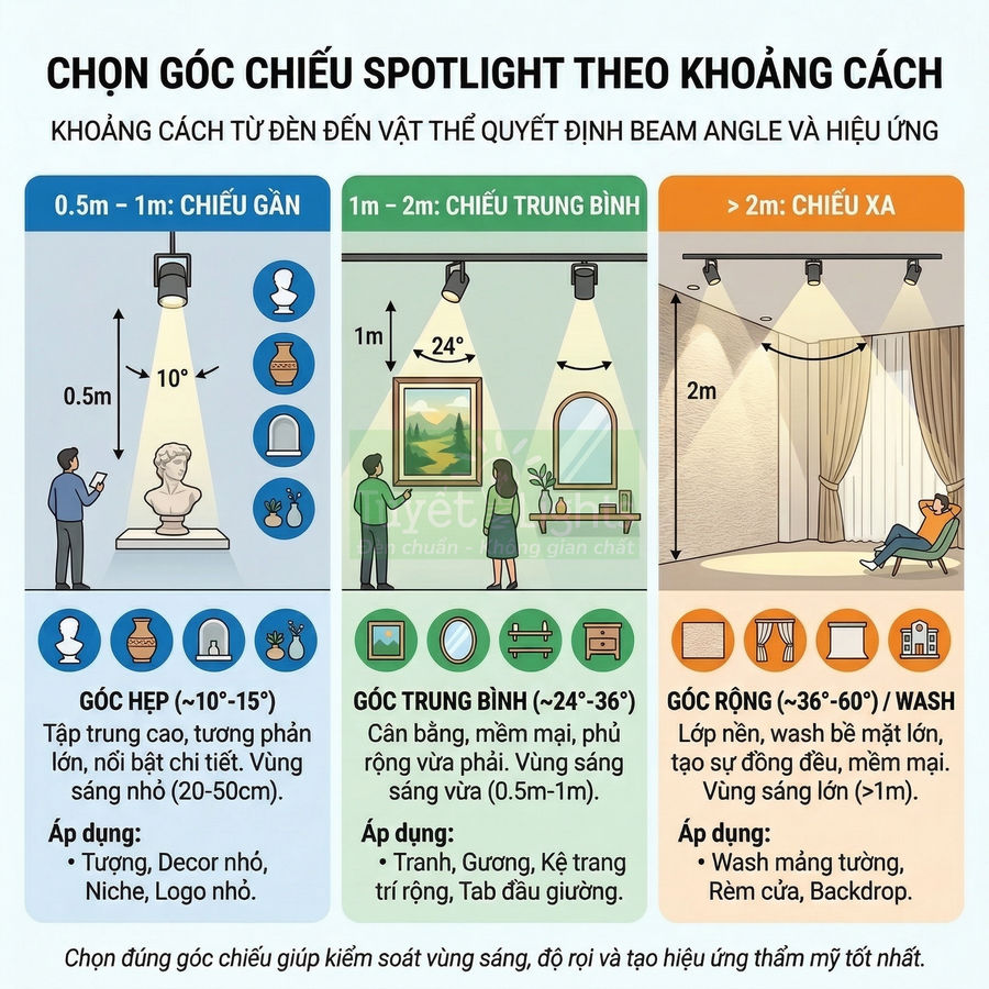 Hướng dẫn chọn góc chiếu đèn spotlight theo khoảng cách chiếu gần trung bình xa và ứng dụng cho từng không gian
