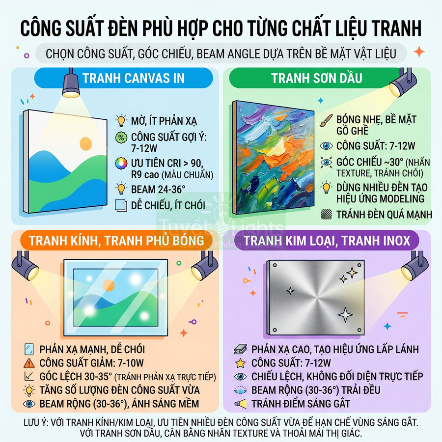 Infographic hướng dẫn chọn công suất đèn chiếu tranh canvas, sơn dầu, tranh kính và tranh kim loại