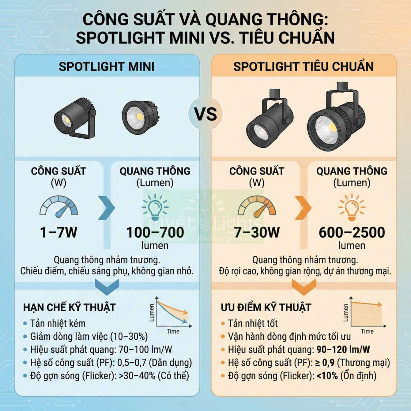 So sánh công suất và quang thông đèn spotlight mini và spotlight tiêu chuẩn cho chiếu sáng nội thất