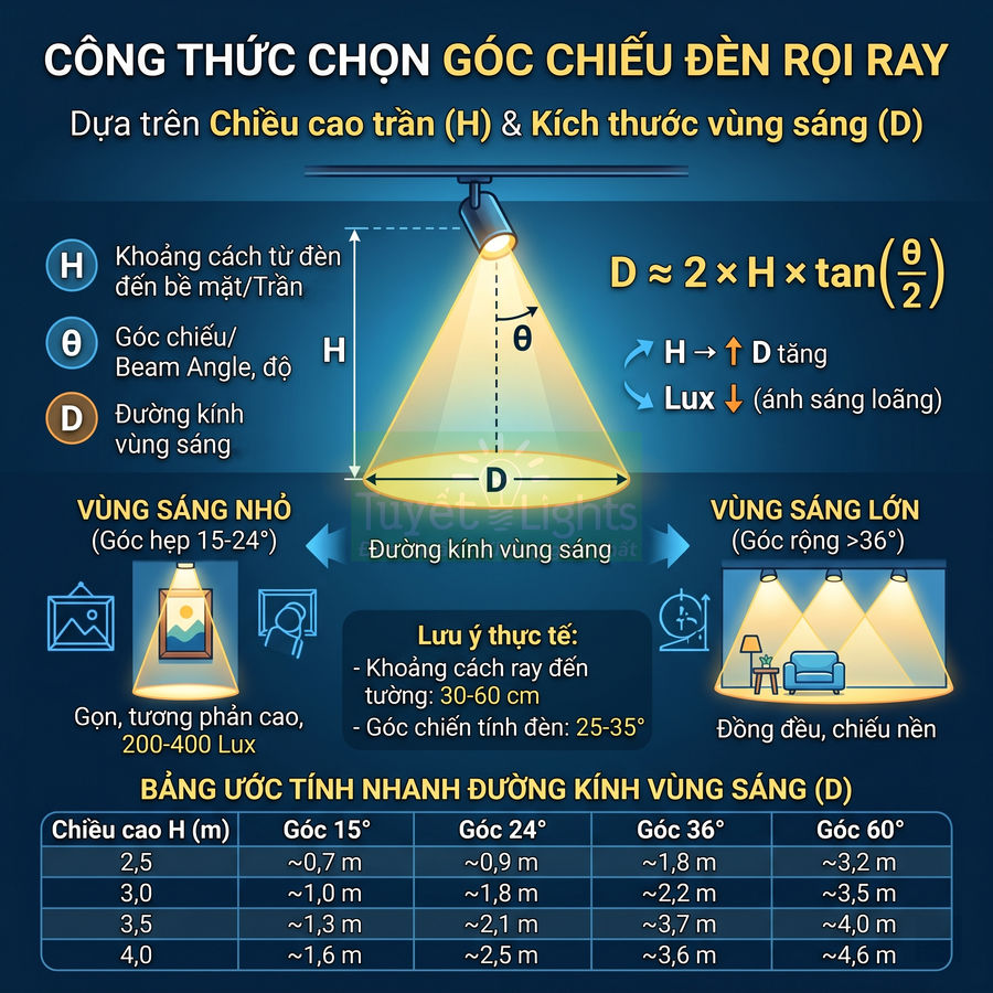 Hướng dẫn chọn góc chiếu đèn rọi ray theo chiều cao trần và đường kính vùng sáng, kèm bảng tính nhanh D