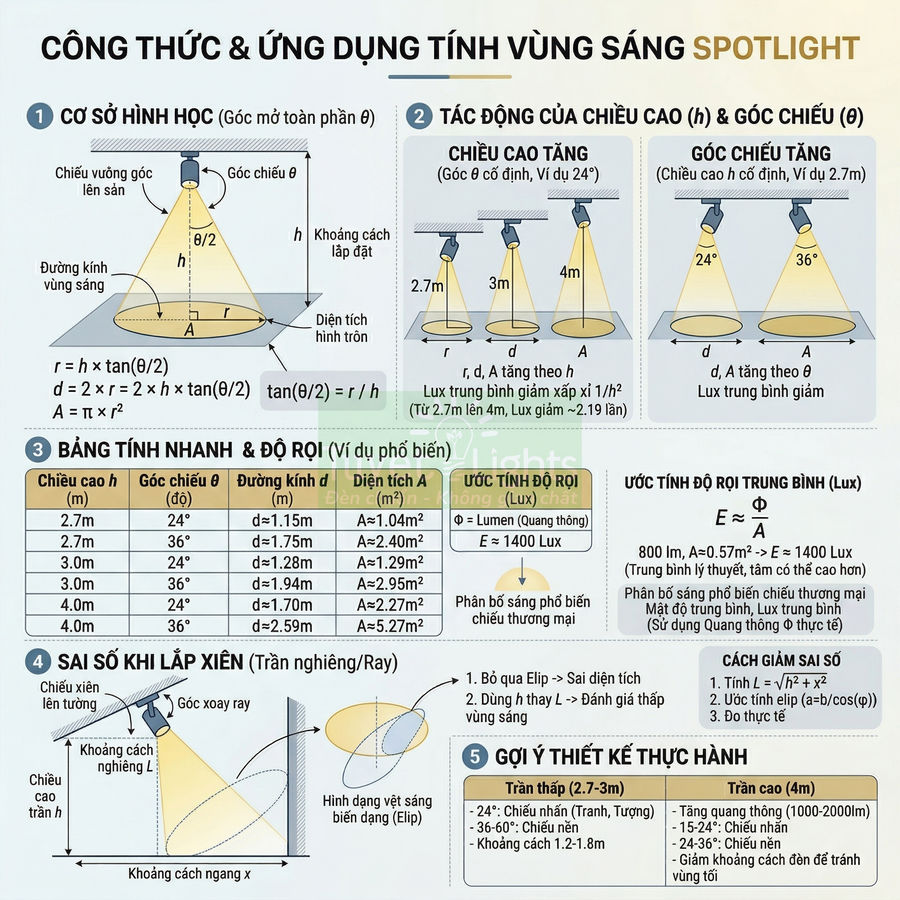 Bảng công thức và hướng dẫn tính vùng sáng, độ rọi cho đèn spotlight trong thiết kế chiếu sáng nội thất