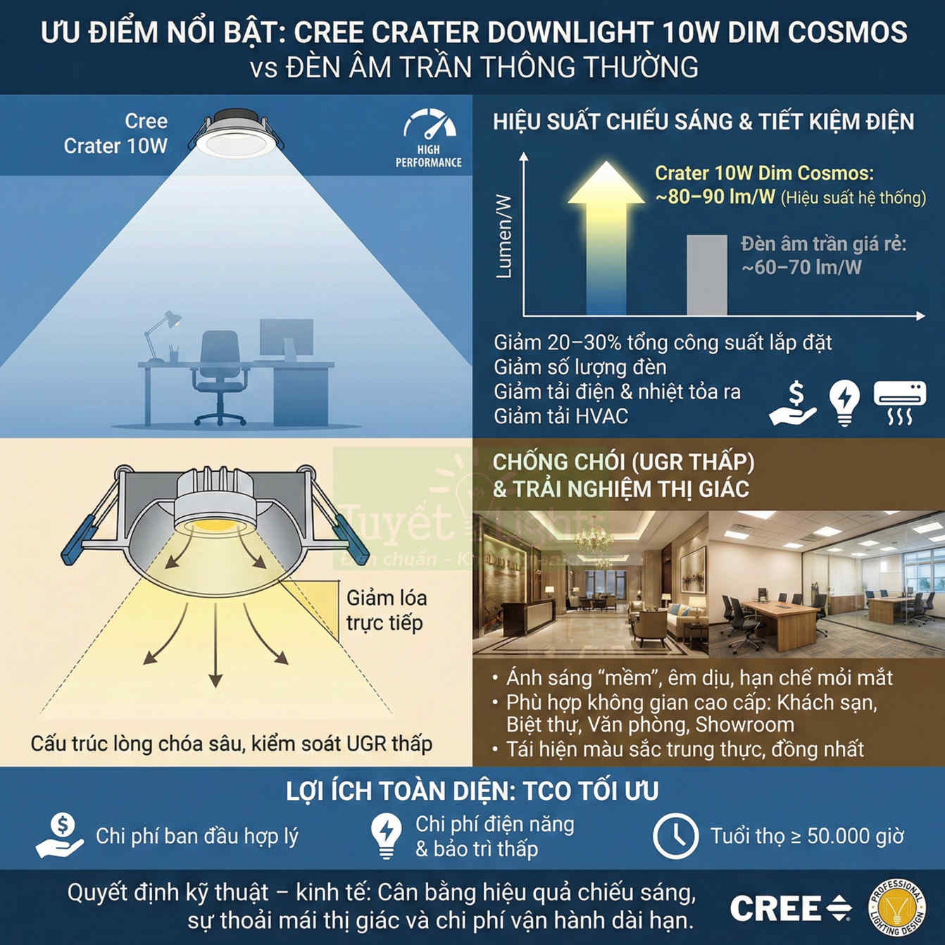 Đèn âm trần Cree Crater Downlight 10W Dim Cosmos chống chói, tiết kiệm điện cho văn phòng và nhà ở